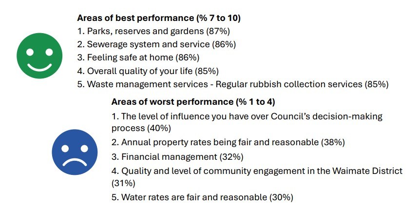 Graphic showing survey highlights and lowlights